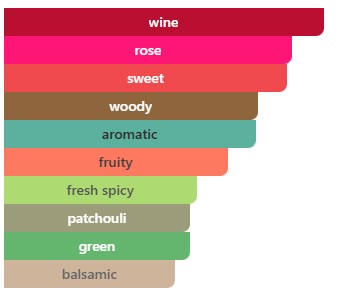 Brown Sugar Artisan Perfumery main accords